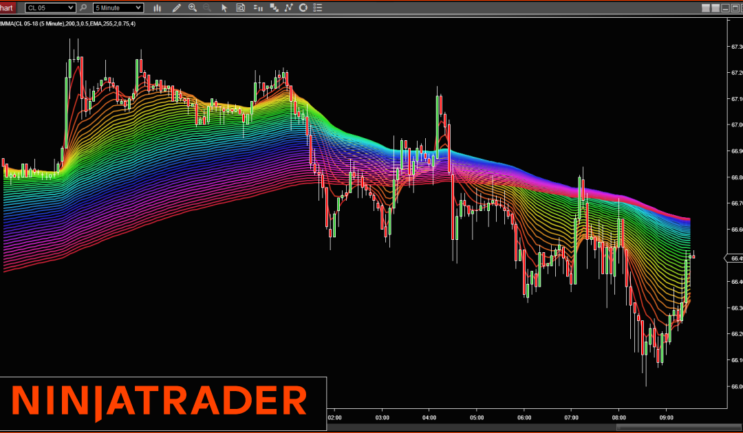 Cinta de Medias Móviles (RMMA) – Indicador NinjaTrader