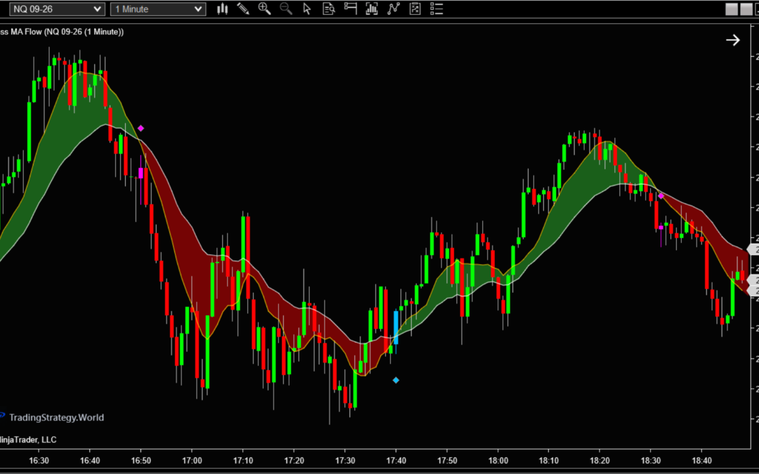 TSW Cross MA Flow | Indicateur NinjaTrader